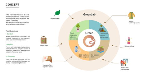 green服务设计项目 探索新的餐饮模式
